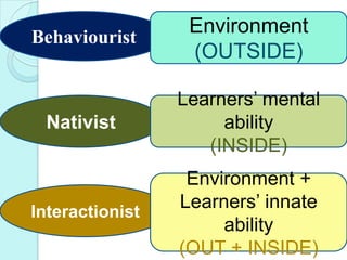 Behaviourist

Environment
(OUTSIDE)

Nativist

Learners‟ mental
ability
(INSIDE)

Interactionist

Environment +
Learners‟ innate
ability
(OUT + INSIDE)

 