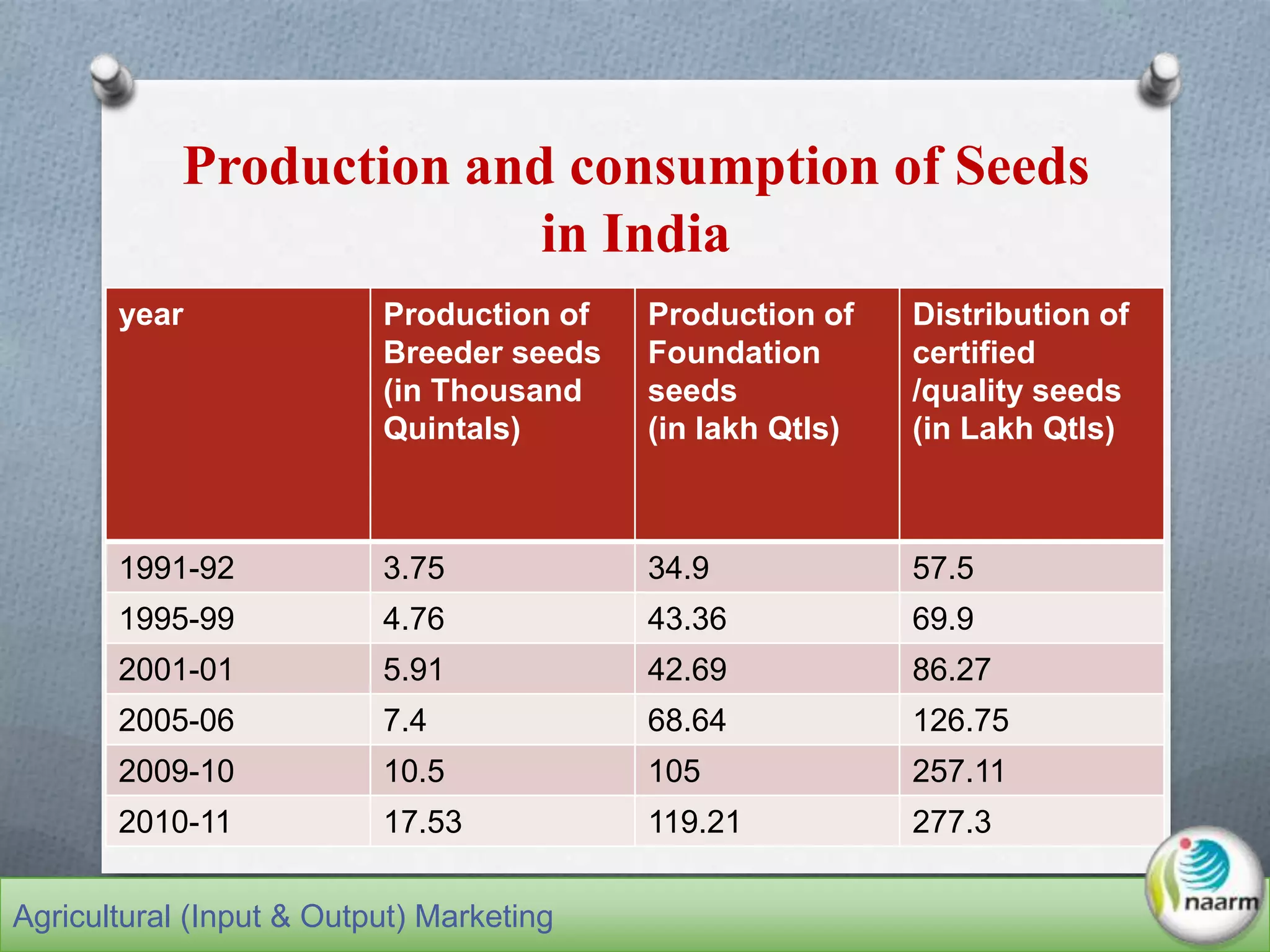 Production and consumption of Seeds
in India
year Production of
Breeder seeds
(in Thousand
Quintals)
Production of
Foundation
seeds
(in lakh Qtls)
Distribution of
certified
/quality seeds
(in Lakh Qtls)
1991-92 3.75 34.9 57.5
1995-99 4.76 43.36 69.9
2001-01 5.91 42.69 86.27
2005-06 7.4 68.64 126.75
2009-10 10.5 105 257.11
2010-11 17.53 119.21 277.3
Source: Directorate of economics and statistics, DACAgricultural (Input & Output) Marketing
 