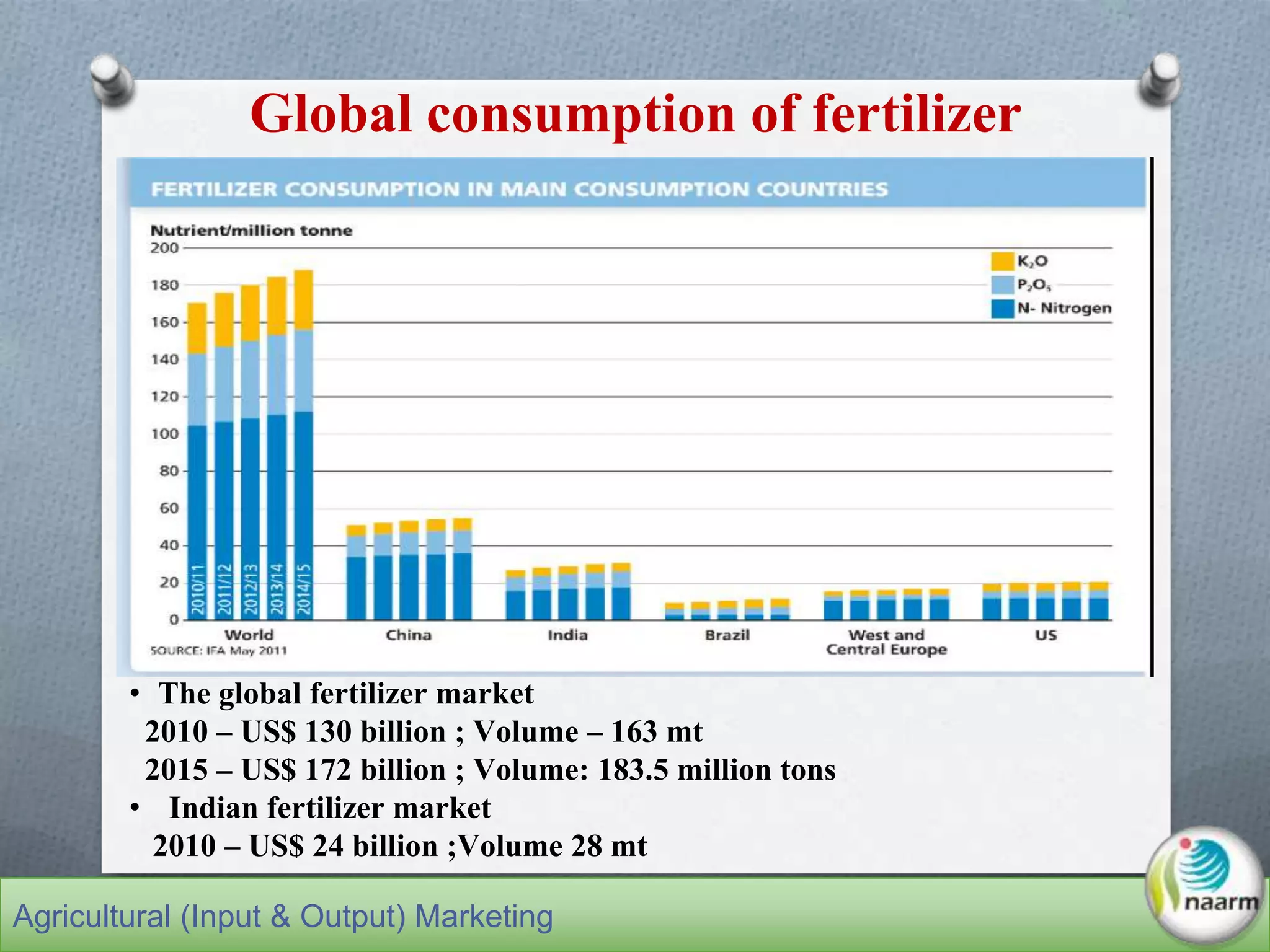 Global consumption of fertilizer
• The global fertilizer market
2010 – US$ 130 billion ; Volume – 163 mt
2015 – US$ 172 billion ; Volume: 183.5 million tons
• Indian fertilizer market
2010 – US$ 24 billion ;Volume 28 mt
Agricultural (Input & Output) Marketing
 