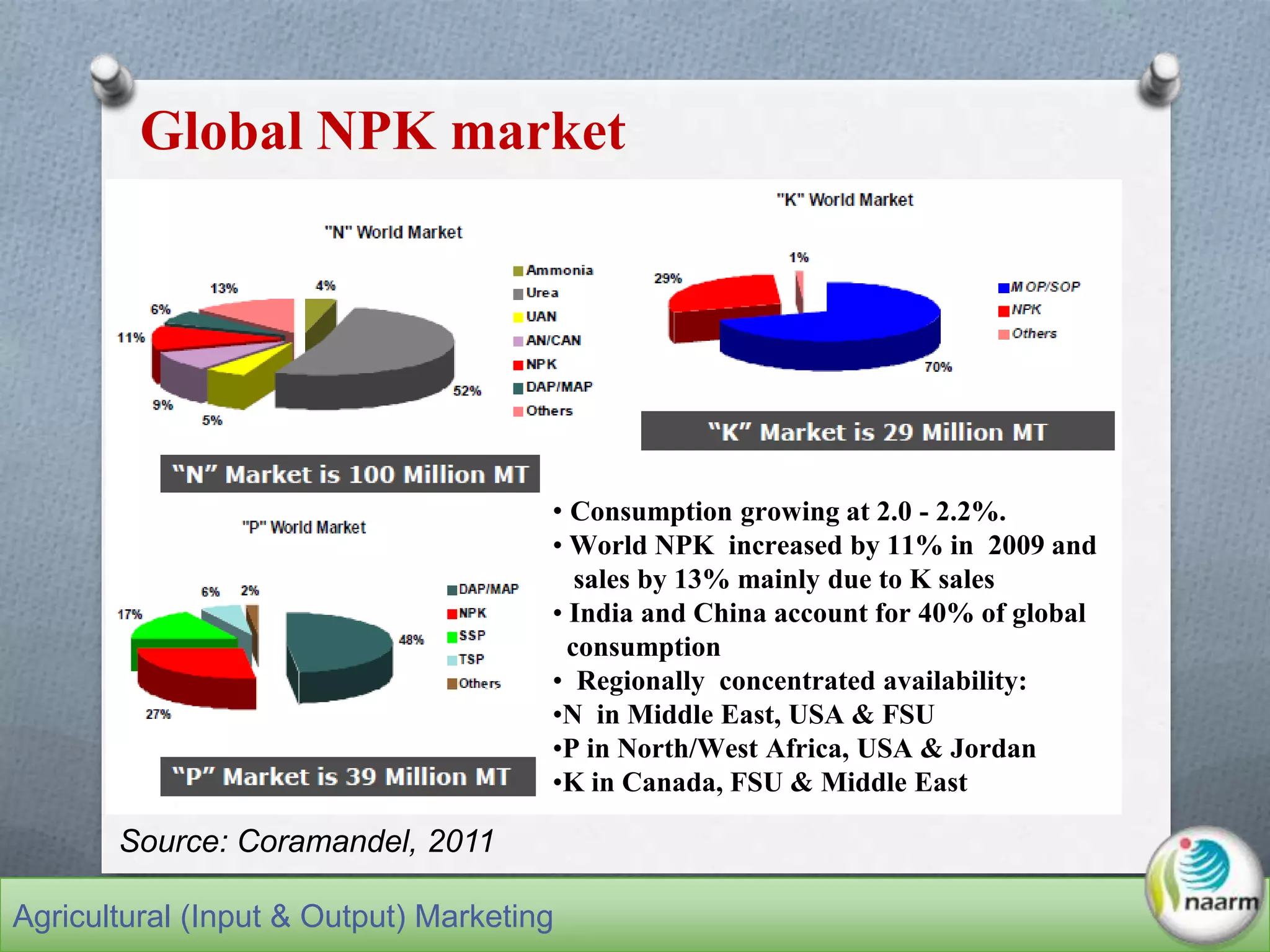O Source: Coramandel, 2011
Global NPK market
• Consumption growing at 2.0 - 2.2%.
• World NPK increased by 11% in 2009 and
sales by 13% mainly due to K sales
• India and China account for 40% of global
consumption
• Regionally concentrated availability:
•N in Middle East, USA & FSU
•P in North/West Africa, USA & Jordan
•K in Canada, FSU & Middle East
Source: Coramandel, 2011
Agricultural (Input & Output) Marketing
 