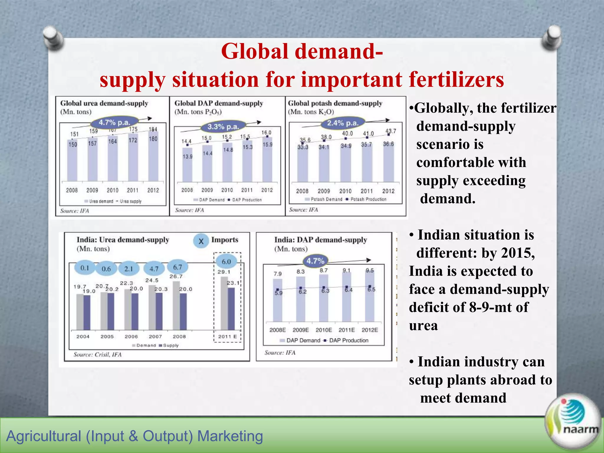 Global demand-
supply situation for important fertilizers
•Globally, the fertilizer
demand-supply
scenario is
comfortable with
supply exceeding
demand.
• Indian situation is
different: by 2015,
India is expected to
face a demand-supply
deficit of 8-9-mt of
urea
• Indian industry can
setup plants abroad to
meet demand
Agricultural (Input & Output) Marketing
 