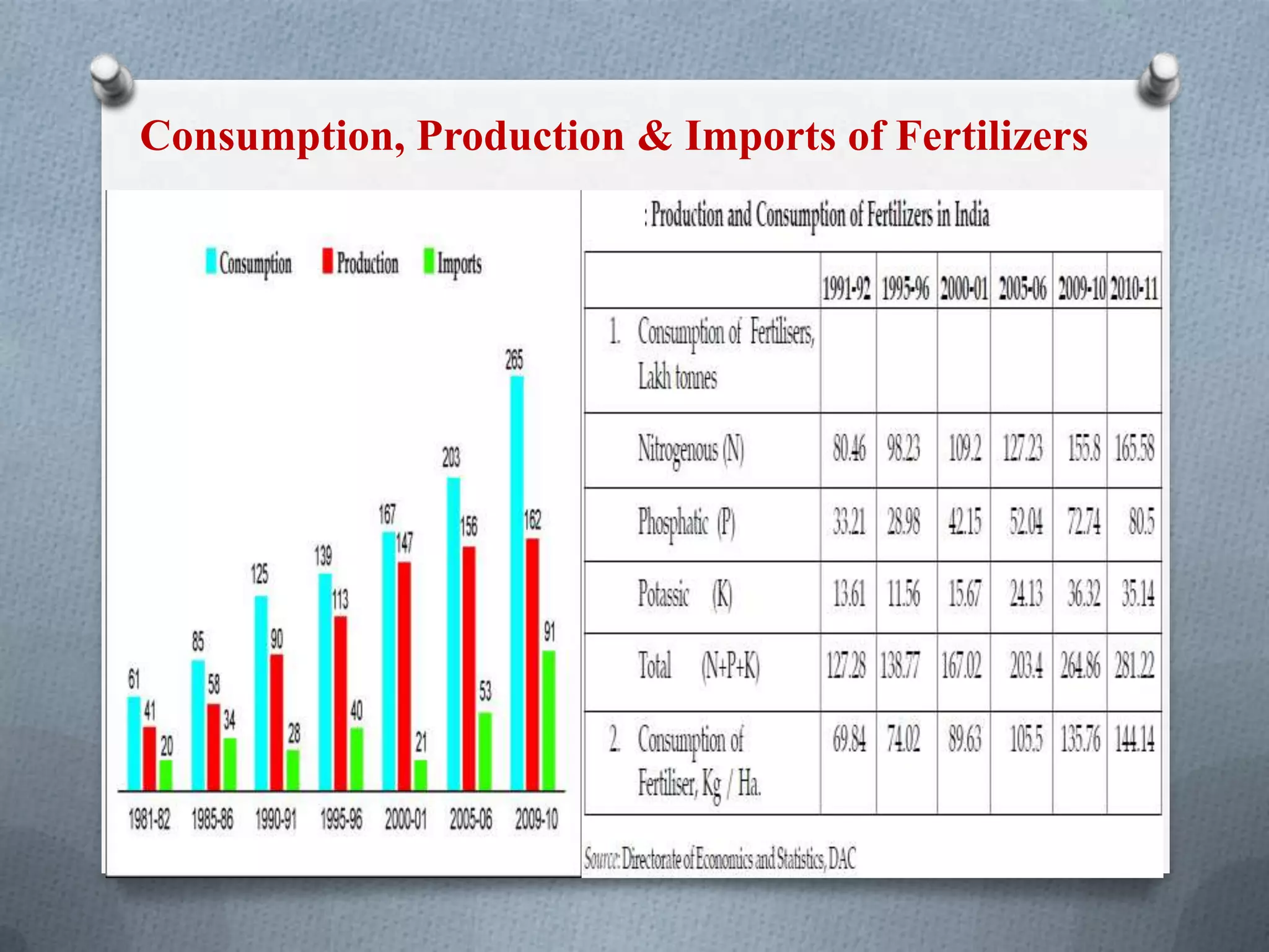 Consumption, Production & Imports of Fertilizers
 