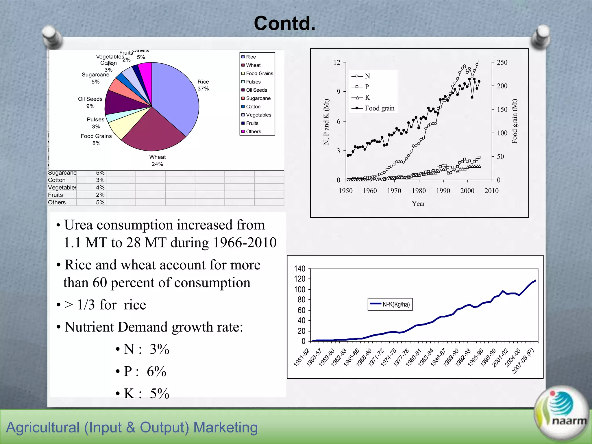 Contd.
0
20
40
60
80
100
120
140
1951-521956-571959-601962-631965-661968-691971-721974-751977-781980-811983-841986-871989-901992-931995-961998-992001-022004-05
2007-08
(P)
NPK(Kg/ha)
9%
5%
3%
4%
2.00%
5%
Rice 37%
Wheat 24%
Food Grains 8%
Pulses 3%
Oil Seeds 9%
Sugarcane 5%
Cotton 3%
Vegetables 4%
Fruits 2%
Others 5%
Rice
37%
Wheat
24%
Food Grains
8%
Pulses
3%
Oil Seeds
9%
Sugarcane
5%
Cotton
3%
Vegetables
4%
Fruits
2%
Others
5% Rice
Wheat
Food Grains
Pulses
Oil Seeds
Sugarcane
Cotton
Vegetables
Fruits
Others
0
3
6
9
12
1950 1960 1970 1980 1990 2000 2010
Year
N,PandK(Mt)
0
50
100
150
200
250
Foodgrain(Mt)
N
P
K
Food grain
• Urea consumption increased from
1.1 MT to 28 MT during 1966-2010
• Rice and wheat account for more
than 60 percent of consumption
• > 1/3 for rice
• Nutrient Demand growth rate:
• N : 3%
• P : 6%
• K : 5%
Agricultural (Input & Output) Marketing
 