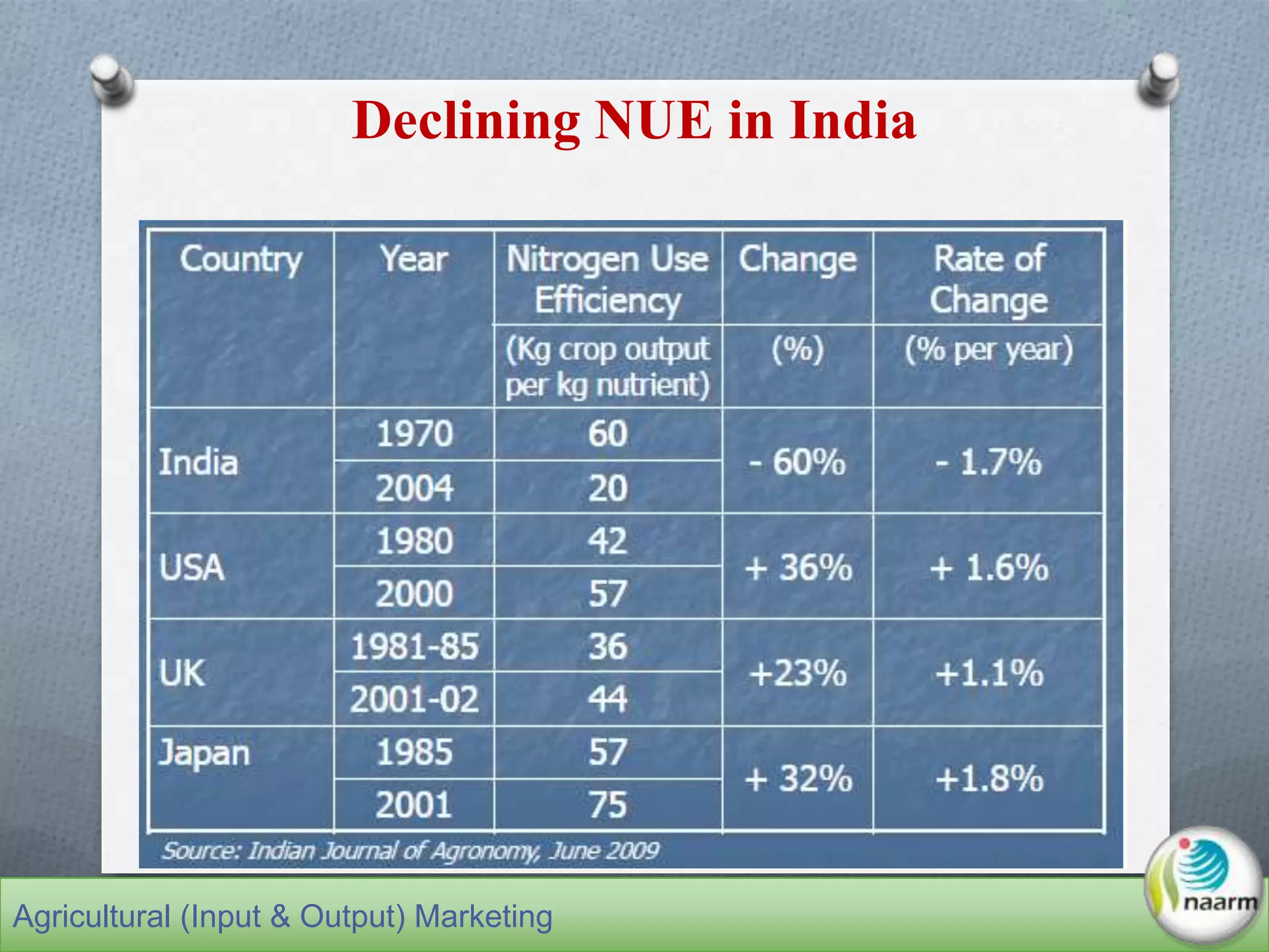 Declining NUE in India
Agricultural (Input & Output) Marketing
 