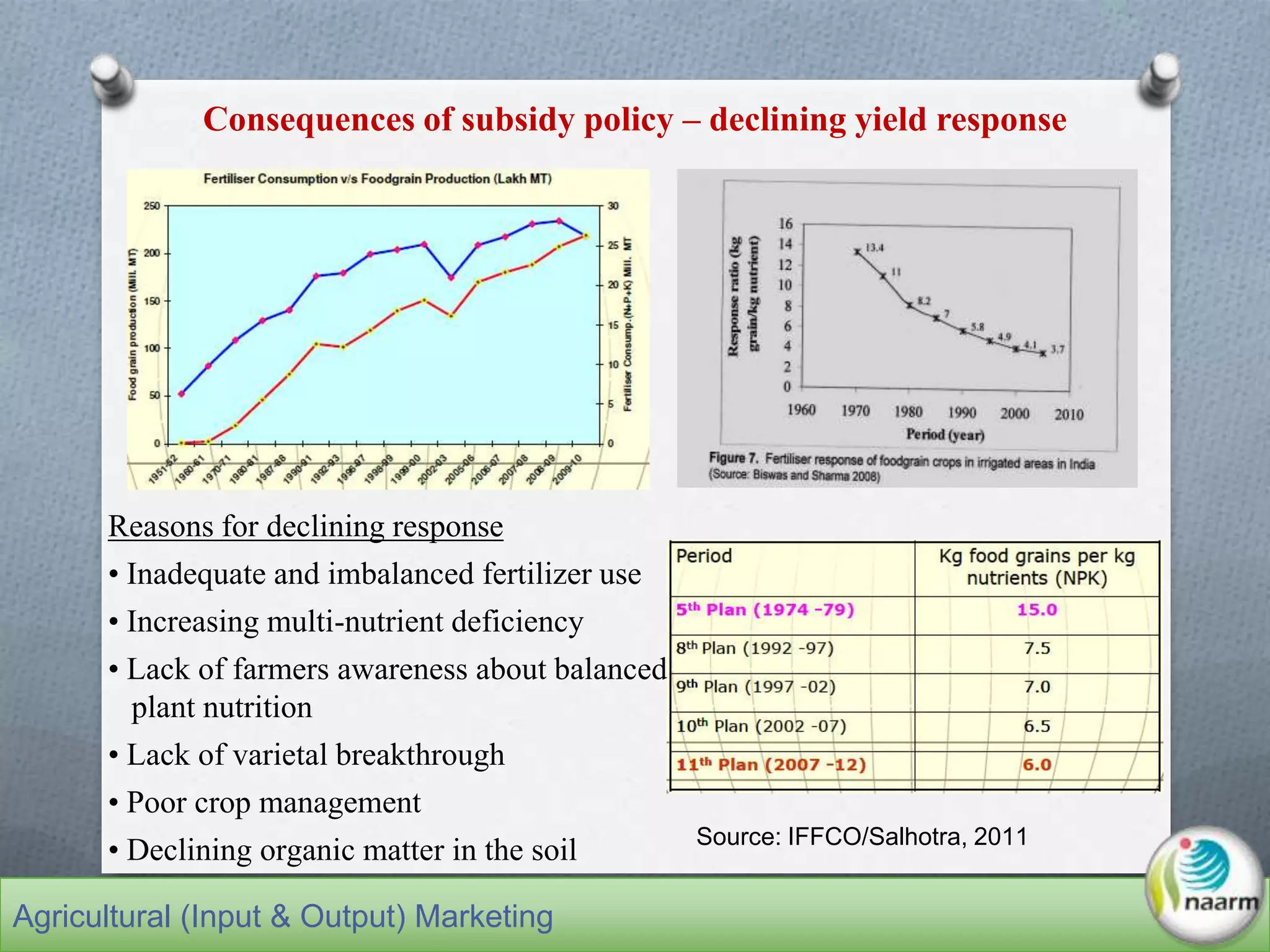 Consequences of subsidy policy – declining yield response
Reasons for declining response
• Inadequate and imbalanced fertilizer use
• Increasing multi-nutrient deficiency
• Lack of farmers awareness about balanced
plant nutrition
• Lack of varietal breakthrough
• Poor crop management
• Declining organic matter in the soil Source: IFFCO/Salhotra, 2011
Agricultural (Input & Output) Marketing
 