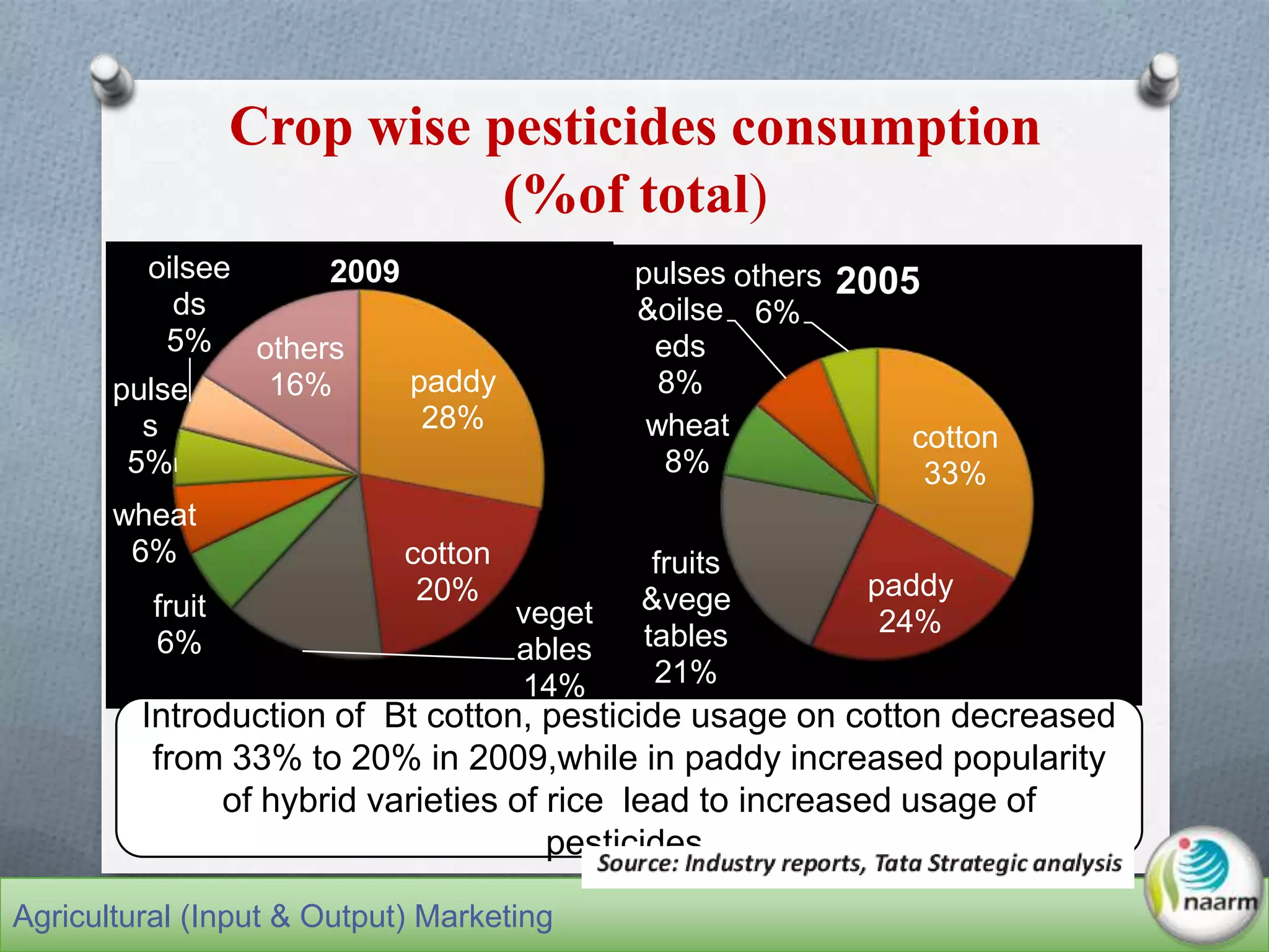Crop wise pesticides consumption
(%of total)
paddy
28%
cotton
20%
veget
ables
14%
fruit
6%
wheat
6%
pulse
s
5%
oilsee
ds
5% others
16%
cotton
33%
paddy
24%
fruits
&vege
tables
21%
wheat
8%
pulses
&oilse
eds
8%
others
6%
2005
Agricultural (Input & Output) Marketing
2009
Introduction of Bt cotton, pesticide usage on cotton decreased
from 33% to 20% in 2009,while in paddy increased popularity
of hybrid varieties of rice lead to increased usage of
pesticides.
 