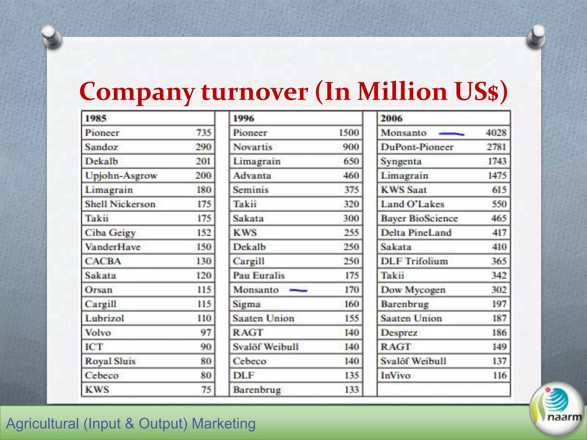 Company turnover (In Million US$)
Agricultural (Input & Output) Marketing
 