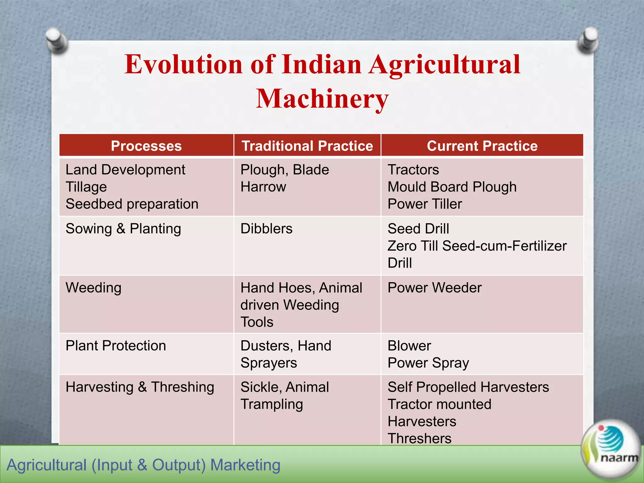 Evolution of Indian Agricultural
Machinery
Processes Traditional Practice Current Practice
Land Development
Tillage
Seedbed preparation
Plough, Blade
Harrow
Tractors
Mould Board Plough
Power Tiller
Sowing & Planting Dibblers Seed Drill
Zero Till Seed-cum-Fertilizer
Drill
Weeding Hand Hoes, Animal
driven Weeding
Tools
Power Weeder
Plant Protection Dusters, Hand
Sprayers
Blower
Power Spray
Harvesting & Threshing Sickle, Animal
Trampling
Self Propelled Harvesters
Tractor mounted
Harvesters
Threshers
Agricultural (Input & Output) Marketing
 