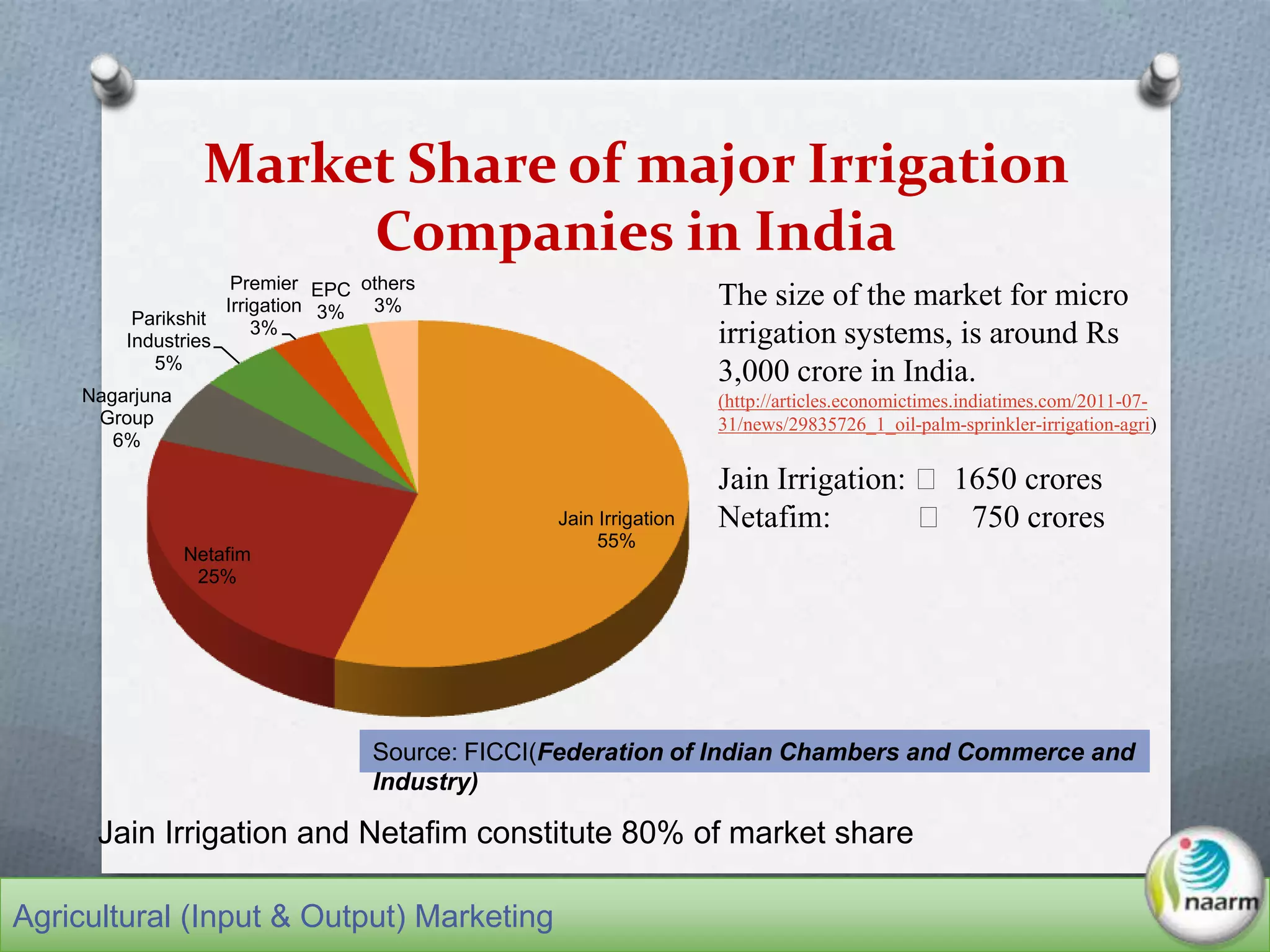 Market Share of major Irrigation
Companies in India
Jain Irrigation
55%
Netafim
25%
Nagarjuna
Group
6%
Parikshit
Industries
5%
Premier
Irrigation
3%
EPC
3%
others
3%
Jain Irrigation and Netafim constitute 80% of market share
The size of the market for micro
irrigation systems, is around Rs
3,000 crore in India.
(http://articles.economictimes.indiatimes.com/2011-07-
31/news/29835726_1_oil-palm-sprinkler-irrigation-agri)
Jain Irrigation: ₹ 1650 crores
Netafim: ₹ 750 crores
Source: FICCI(Federation of Indian Chambers and Commerce and
Industry)
Agricultural (Input & Output) Marketing
 
