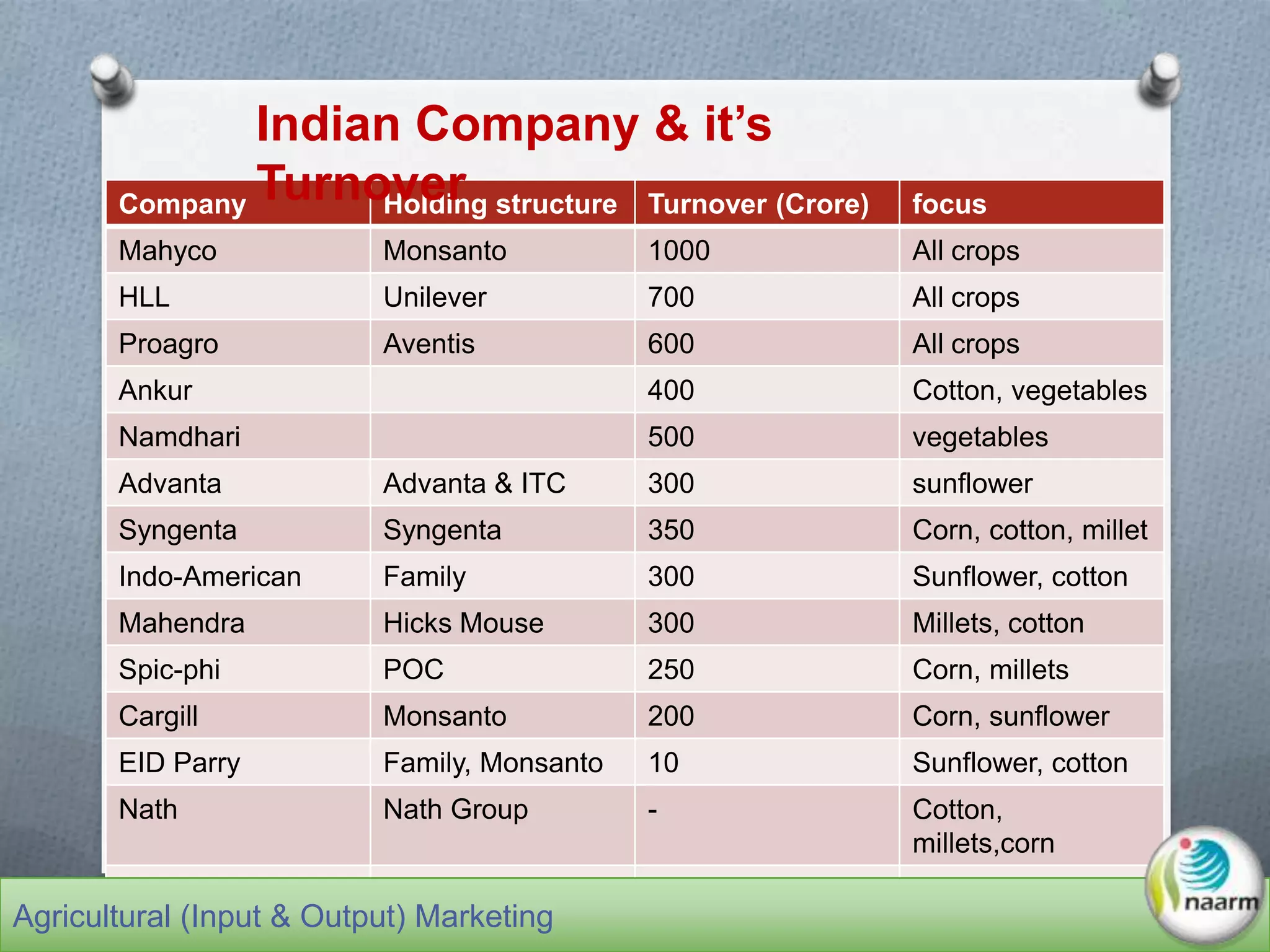 Key Players in Indian MarketCompany Holding structure Turnover (Crore) focus
Mahyco Monsanto 1000 All crops
HLL Unilever 700 All crops
Proagro Aventis 600 All crops
Ankur 400 Cotton, vegetables
Namdhari 500 vegetables
Advanta Advanta & ITC 300 sunflower
Syngenta Syngenta 350 Corn, cotton, millet
Indo-American Family 300 Sunflower, cotton
Mahendra Hicks Mouse 300 Millets, cotton
Spic-phi POC 250 Corn, millets
Cargill Monsanto 200 Corn, sunflower
EID Parry Family, Monsanto 10 Sunflower, cotton
Nath Nath Group - Cotton,
millets,corn
Total 9000
SOURCE: Seed division of DAC
Indian Company & it’s
Turnover
Agricultural (Input & Output) Marketing
 