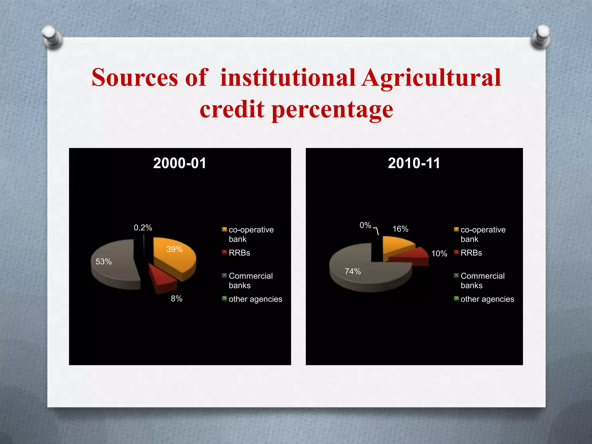 Sources of institutional Agricultural
credit percentage
39%
8%
53%
0.2%
2000-01
co-operative
bank
RRBs
Commercial
banks
other agencies
16%
10%
74%
0%
2010-11
co-operative
bank
RRBs
Commercial
banks
other agencies
 