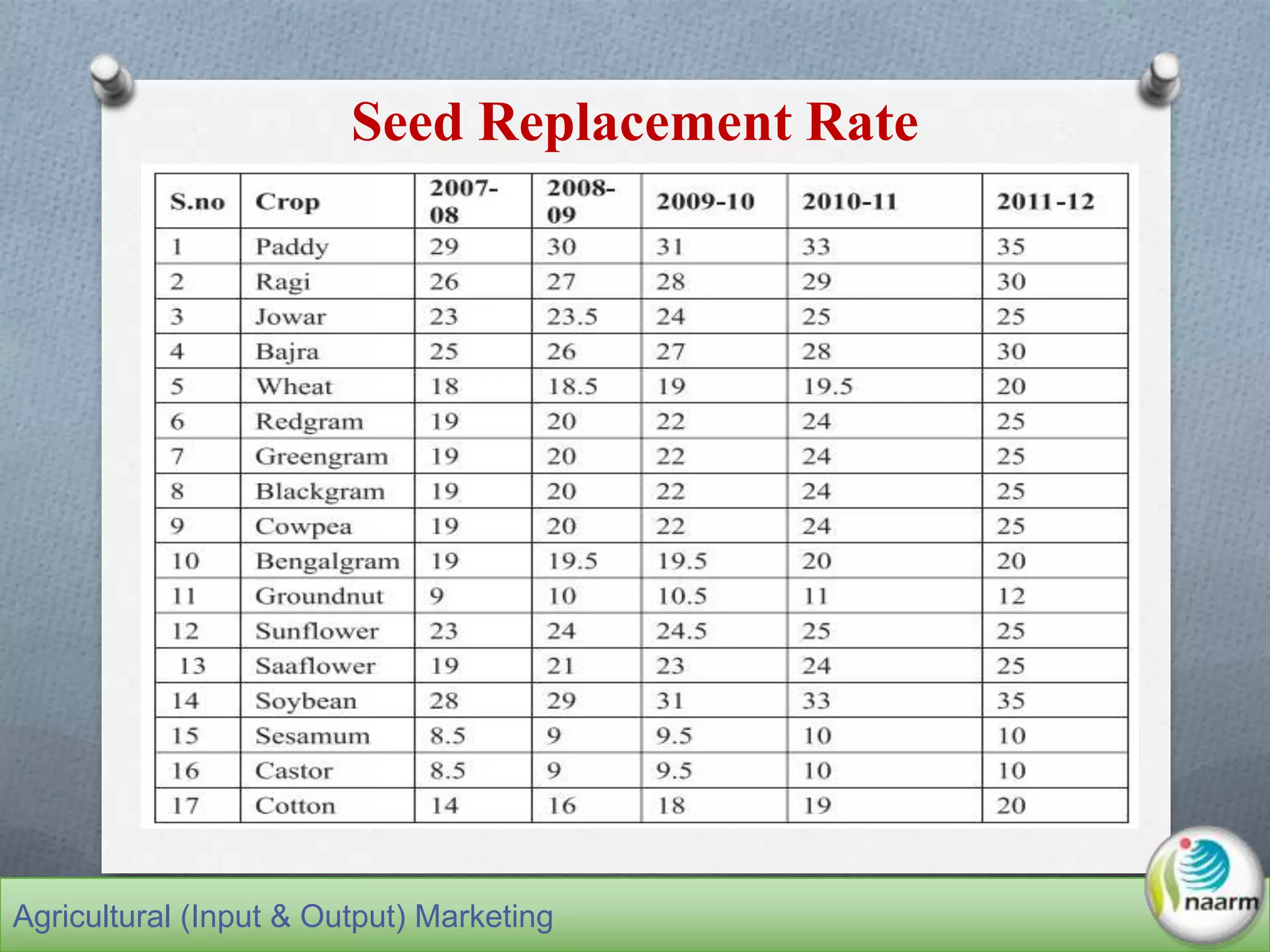 Seed Replacement Rate
Agricultural (Input & Output) Marketing
 
