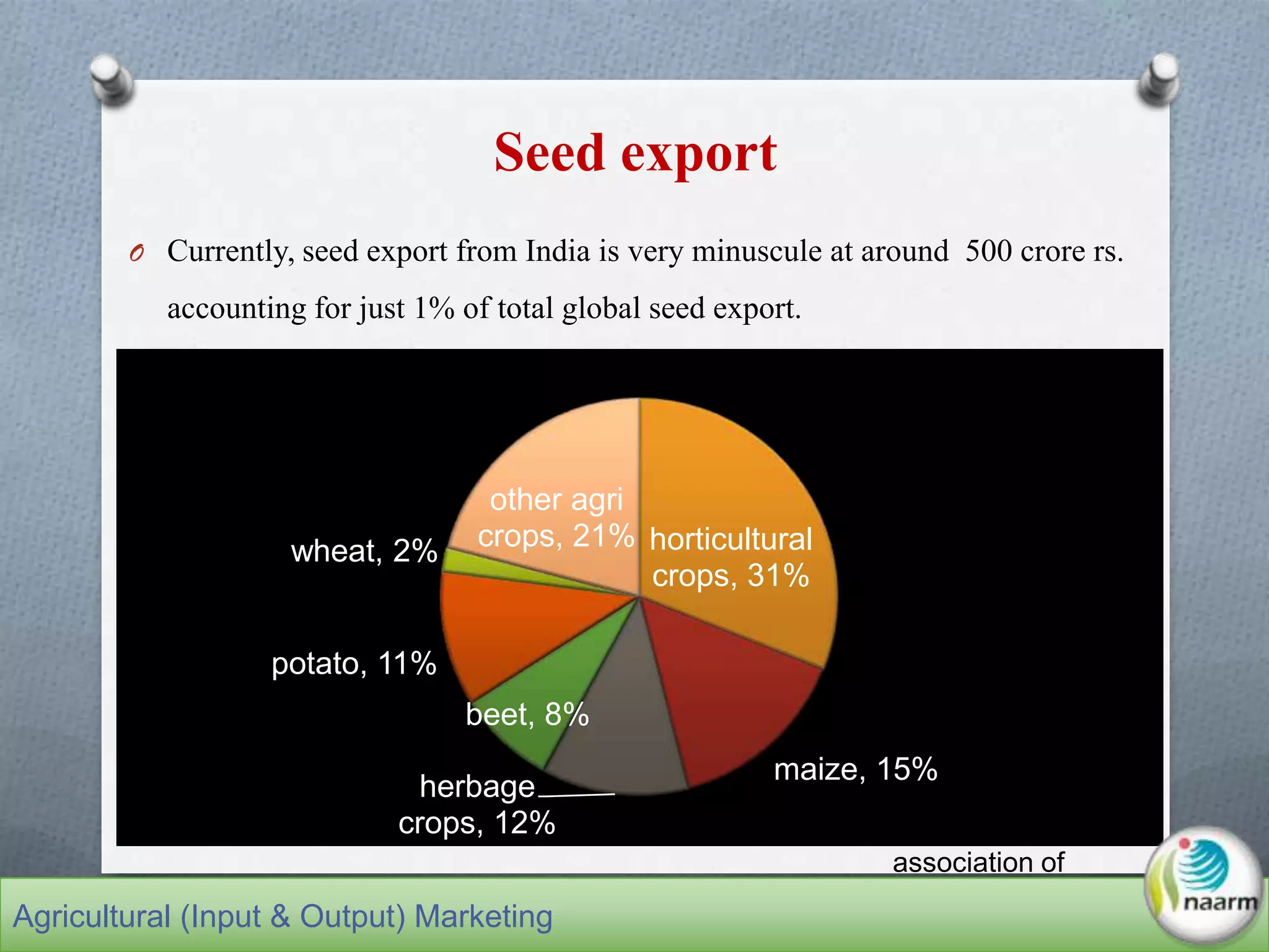 Seed export
O Currently, seed export from India is very minuscule at around 500 crore rs.
accounting for just 1% of total global seed export.
horticultural
crops, 31%
maize, 15%
herbage
crops, 12%
beet, 8%
potato, 11%
wheat, 2%
other agri
crops, 21%
Source: seed
association of
India
Agricultural (Input & Output) Marketing
 