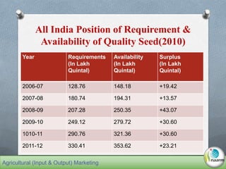 All India Position of Requirement &
Availability of Quality Seed(2010)
Year Requirements
(In Lakh
Quintal)
Availability
(In Lakh
Quintal)
Surplus
(In Lakh
Quintal)
2006-07 128.76 148.18 +19.42
2007-08 180.74 194.31 +13.57
2008-09 207.28 250.35 +43.07
2009-10 249.12 279.72 +30.60
1010-11 290.76 321.36 +30.60
2011-12 330.41 353.62 +23.21
Agricultural (Input & Output) Marketing
 