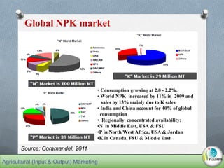 O Source: Coramandel, 2011
Global NPK market
• Consumption growing at 2.0 - 2.2%.
• World NPK increased by 11% in 2009 and
sales by 13% mainly due to K sales
• India and China account for 40% of global
consumption
• Regionally concentrated availability:
•N in Middle East, USA & FSU
•P in North/West Africa, USA & Jordan
•K in Canada, FSU & Middle East
Source: Coramandel, 2011
Agricultural (Input & Output) Marketing
 