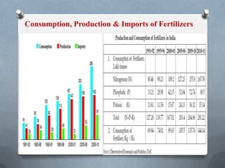 Consumption, Production & Imports of Fertilizers
 