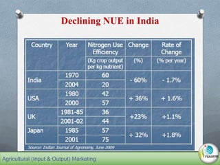 Declining NUE in India
Agricultural (Input & Output) Marketing
 