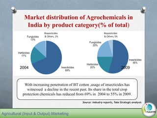 Market distribution of Agrochemicals in
India by product category(% of total)
With increasing penetration of BT cotton ,usage of insecticides has
witnessed a decline in the recent past. Its share in the total crop
protection chemicals has reduced from 69% in 2004 to 55% in 2009.
2004 2009
Agricultural (Input & Output) Marketing
 