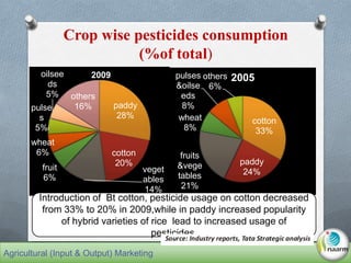Crop wise pesticides consumption
(%of total)
paddy
28%
cotton
20%
veget
ables
14%
fruit
6%
wheat
6%
pulse
s
5%
oilsee
ds
5% others
16%
cotton
33%
paddy
24%
fruits
&vege
tables
21%
wheat
8%
pulses
&oilse
eds
8%
others
6%
2005
Agricultural (Input & Output) Marketing
2009
Introduction of Bt cotton, pesticide usage on cotton decreased
from 33% to 20% in 2009,while in paddy increased popularity
of hybrid varieties of rice lead to increased usage of
pesticides.
 