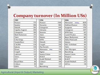 Company turnover (In Million US$)
Agricultural (Input & Output) Marketing
 