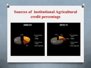 Sources of institutional Agricultural
credit percentage
39%
8%
53%
0.2%
2000-01
co-operative
bank
RRBs
Commercial
banks
other agencies
16%
10%
74%
0%
2010-11
co-operative
bank
RRBs
Commercial
banks
other agencies
 