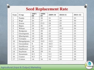 Seed Replacement Rate
Agricultural (Input & Output) Marketing
 
