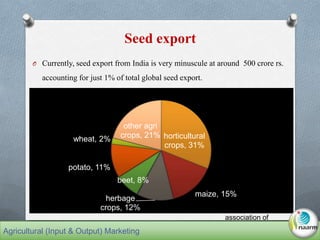 Seed export
O Currently, seed export from India is very minuscule at around 500 crore rs.
accounting for just 1% of total global seed export.
horticultural
crops, 31%
maize, 15%
herbage
crops, 12%
beet, 8%
potato, 11%
wheat, 2%
other agri
crops, 21%
Source: seed
association of
India
Agricultural (Input & Output) Marketing
 