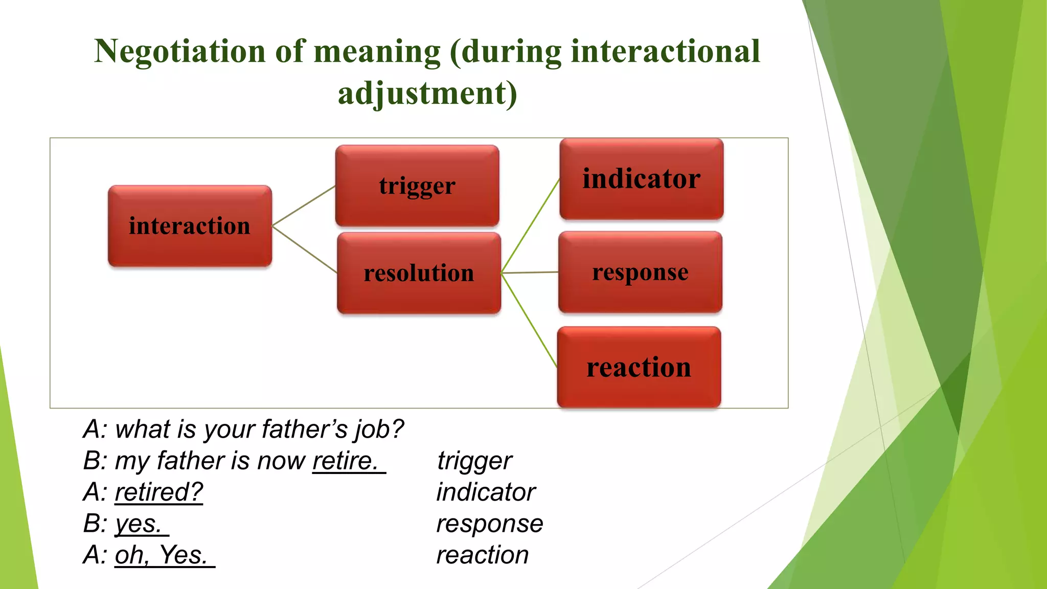 Negotiation of meaning (during interactional
adjustment)
interaction
trigger
resolution response
indicator
reaction
A: what is your father’s job?
B: my father is now retire. trigger
A: retired? indicator
B: yes. response
A: oh, Yes. reaction
 