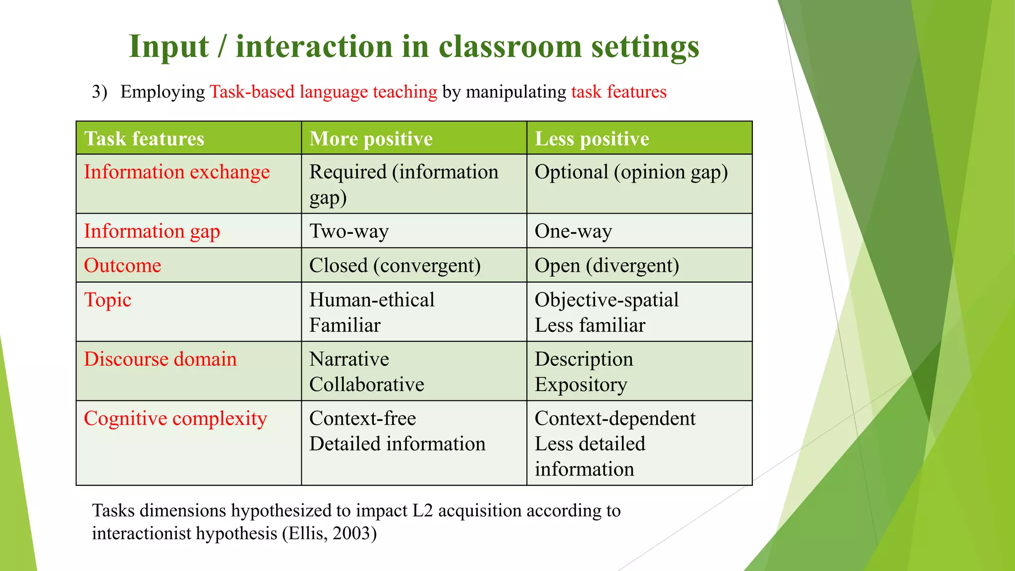 Input / interaction in classroom settings
Task features More positive Less positive
Information exchange Required (information
gap)
Optional (opinion gap)
Information gap Two-way One-way
Outcome Closed (convergent) Open (divergent)
Topic Human-ethical
Familiar
Objective-spatial
Less familiar
Discourse domain Narrative
Collaborative
Description
Expository
Cognitive complexity Context-free
Detailed information
Context-dependent
Less detailed
information
Tasks dimensions hypothesized to impact L2 acquisition according to
interactionist hypothesis (Ellis, 2003)
3) Employing Task-based language teaching by manipulating task features
 