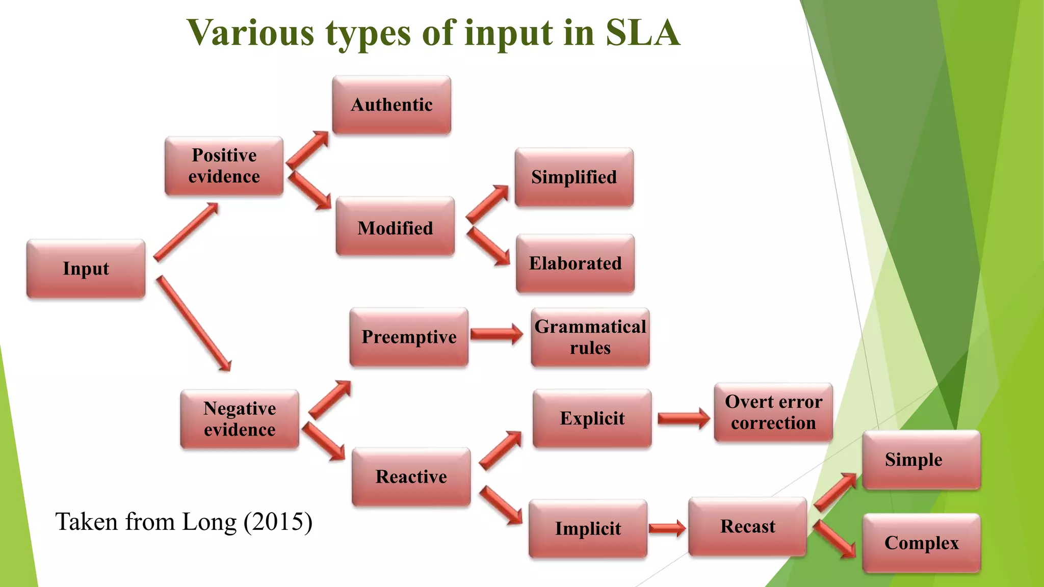Input
Positive
evidence
Authentic
Modified
Simplified
Elaborated
Negative
evidence
Preemptive
Grammatical
rules
Explicit
Overt error
correction
Implicit Recast
Simple
Complex
Various types of input in SLA
Reactive
Taken from Long (2015)
 