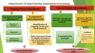 Adjustments of input during negotiation of meaning
Ungrammatical input
adjustments
Omission of
functors
Expansion
Replacement/
rearrangement
Grammatical
input adjustments
Simplification of
language forms (just
learnt features)
Elaboration/regularization
(to simplify the learners’
task of processing input-
more than just learnt
features)
Linguistic-based adjustments Interactional adjustments
Discourse management
(to avoid communication
problem)
Communication
strategies
Discourse repair (to
solve communication
problem)
Feedback
Clarification requests
Confirmation requests
Comprehension checks
Repetitions
pre-modified input
interactionally modified
input
 