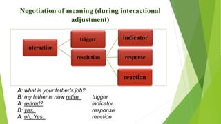 Negotiation of meaning (during interactional
adjustment)
interaction
trigger
resolution response
indicator
reaction
A: what is your father’s job?
B: my father is now retire. trigger
A: retired? indicator
B: yes. response
A: oh, Yes. reaction
 
