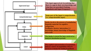 The input apperceived via noticing that
there is a gap in their own knowledge and
what they are provided (Noticing
Hypothesis and Input Frequency)
Some part of the input is comprehended
(vs. comprehensible input)
Intake involves the process of assimilating
linguistic material via cognitive
comparison
Facilitative factors: interaction, L1
knowledge, innate knowledge of linguistic
universals
The intake is stored for later retrieval or
analysis (incubation period)
The explicit representation of acquisition
and as a source of acquisition when It
serves as a means for testing hypothesis
 