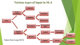 Input
Positive
evidence
Authentic
Modified
Simplified
Elaborated
Negative
evidence
Preemptive
Grammatical
rules
Explicit
Overt error
correction
Implicit Recast
Simple
Complex
Various types of input in SLA
Reactive
Taken from Long (2015)
 
