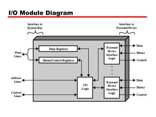 I/O Module Diagram
 