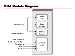 DMA Module Diagram
 