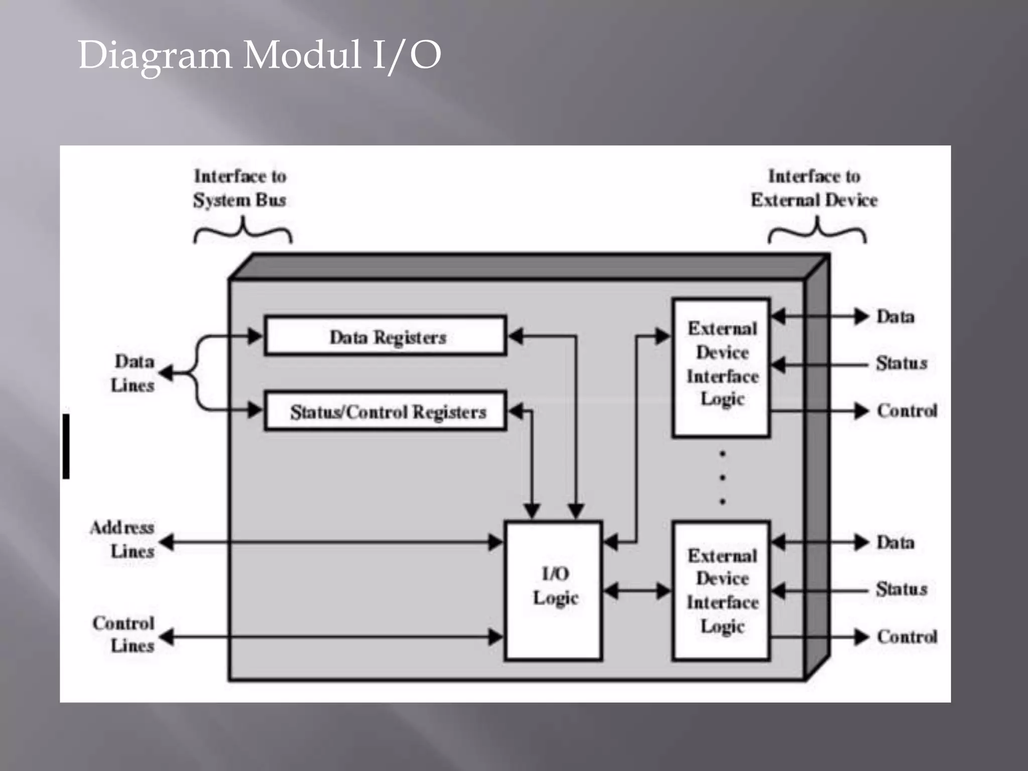 Diagram Modul I/O
 