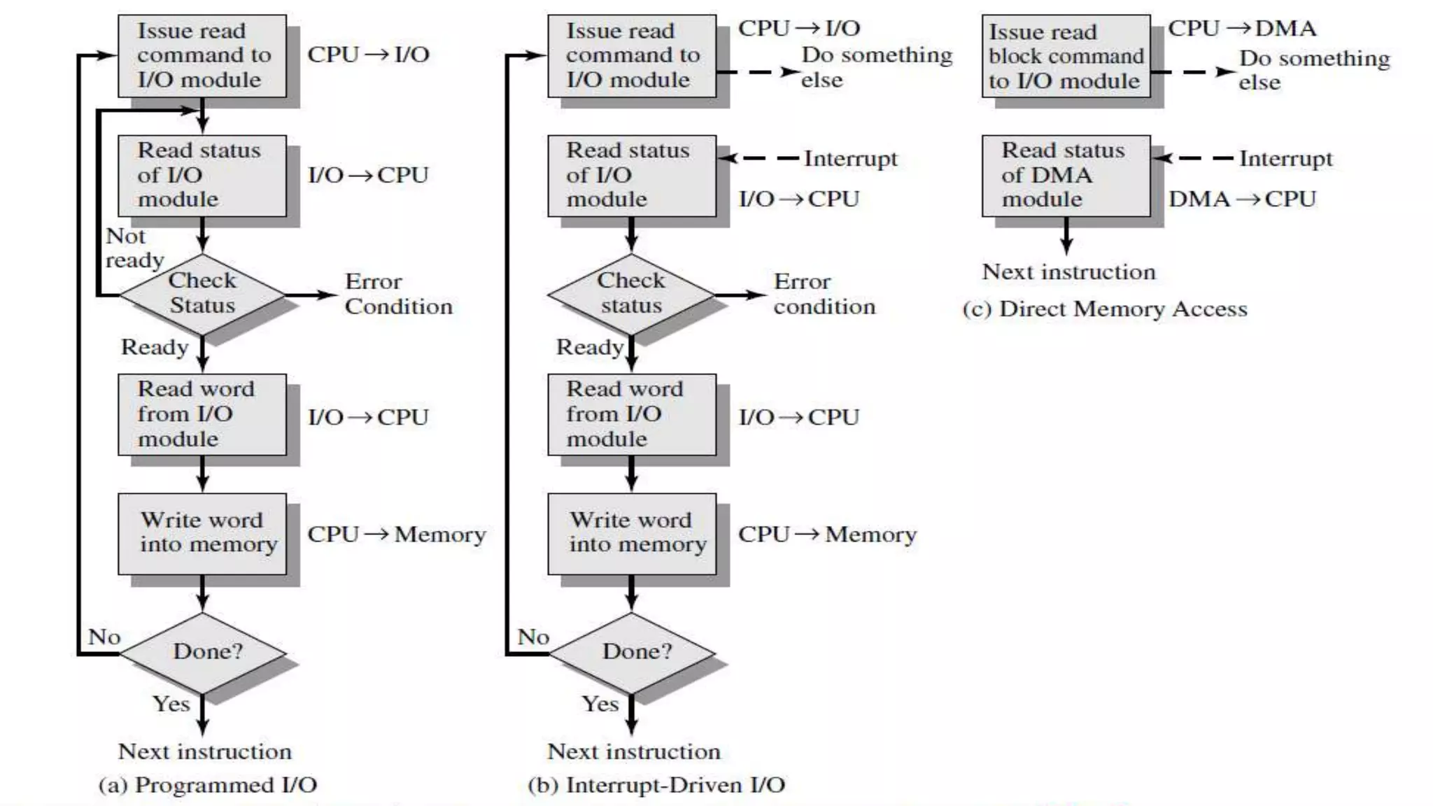 Input output