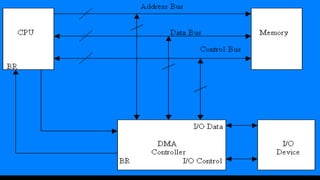 DIRECT MEMORY ACCESS

 