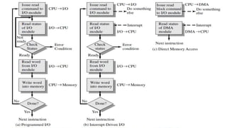 Input output
