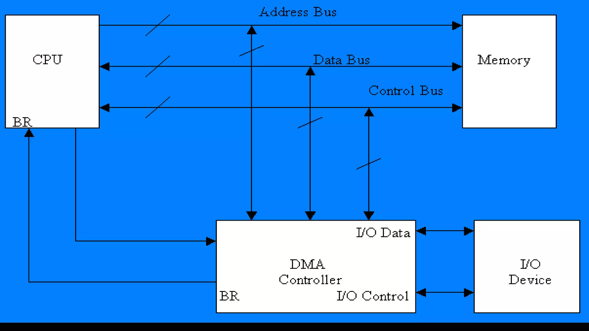DIRECT MEMORY ACCESS
 