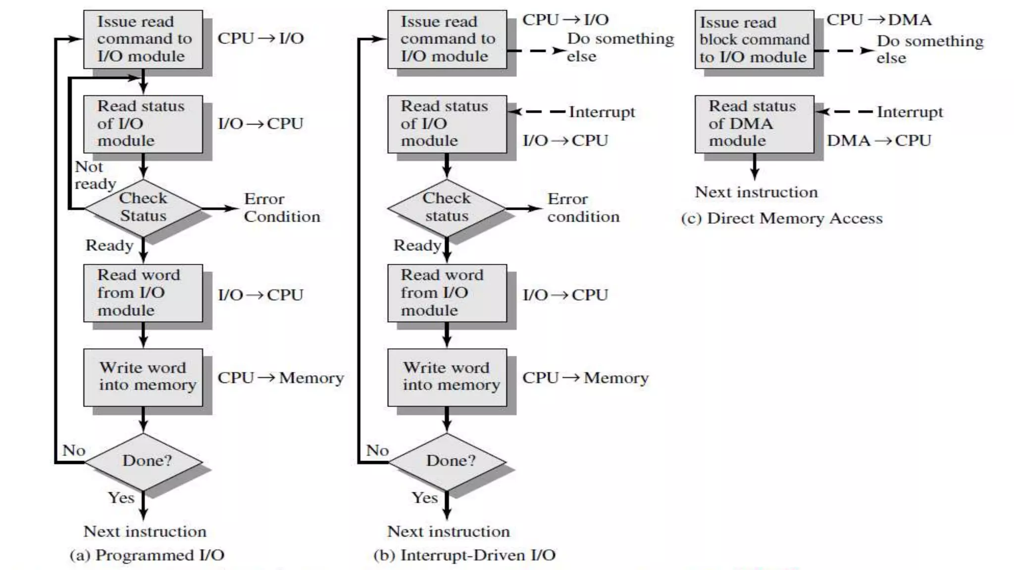 Input output Devices and Modules in Computer