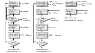 Input output Devices and Modules in Computer