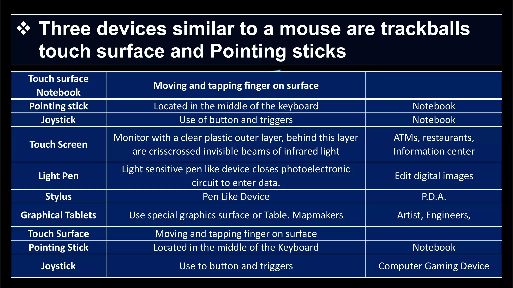  Three devices similar to a mouse are trackballs
touch surface and Pointing sticks
Touch surface
Notebook
Moving and tapping finger on surface
Pointing stick Located in the middle of the keyboard Notebook
Joystick Use of button and triggers Notebook
Touch Screen
Monitor with a clear plastic outer layer, behind this layer
are crisscrossed invisible beams of infrared light
ATMs, restaurants,
Information center
Light Pen
Light sensitive pen like device closes photoelectronic
circuit to enter data.
Edit digital images
Stylus Pen Like Device P.D.A.
Graphical Tablets Use special graphics surface or Table. Mapmakers Artist, Engineers,
Touch Surface Moving and tapping finger on surface
Pointing Stick Located in the middle of the Keyboard Notebook
Joystick Use to button and triggers Computer Gaming Device
 
