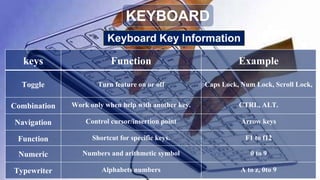 Keyboard Key Information
keys Function Example
Toggle Turn feature on or off Caps Lock, Num Lock, Scroll Lock,
Combination Work only when help with another key. CTRL, ALT.
Navigation Control cursor/insertion point Arrow keys
Function Shortcut for specific keys. F1 to f12
Numeric Numbers and arithmetic symbol 0 to 9
Typewriter Alphabets numbers A to z, 0to 9
KEYBOARD
 