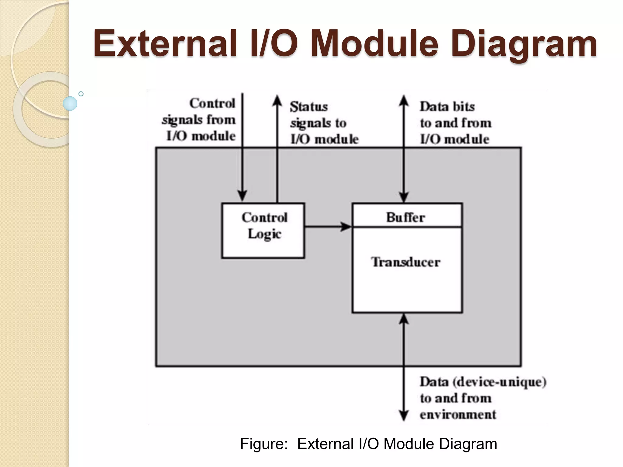 External I/O Module Diagram Figure: External I/O Module Diagram 