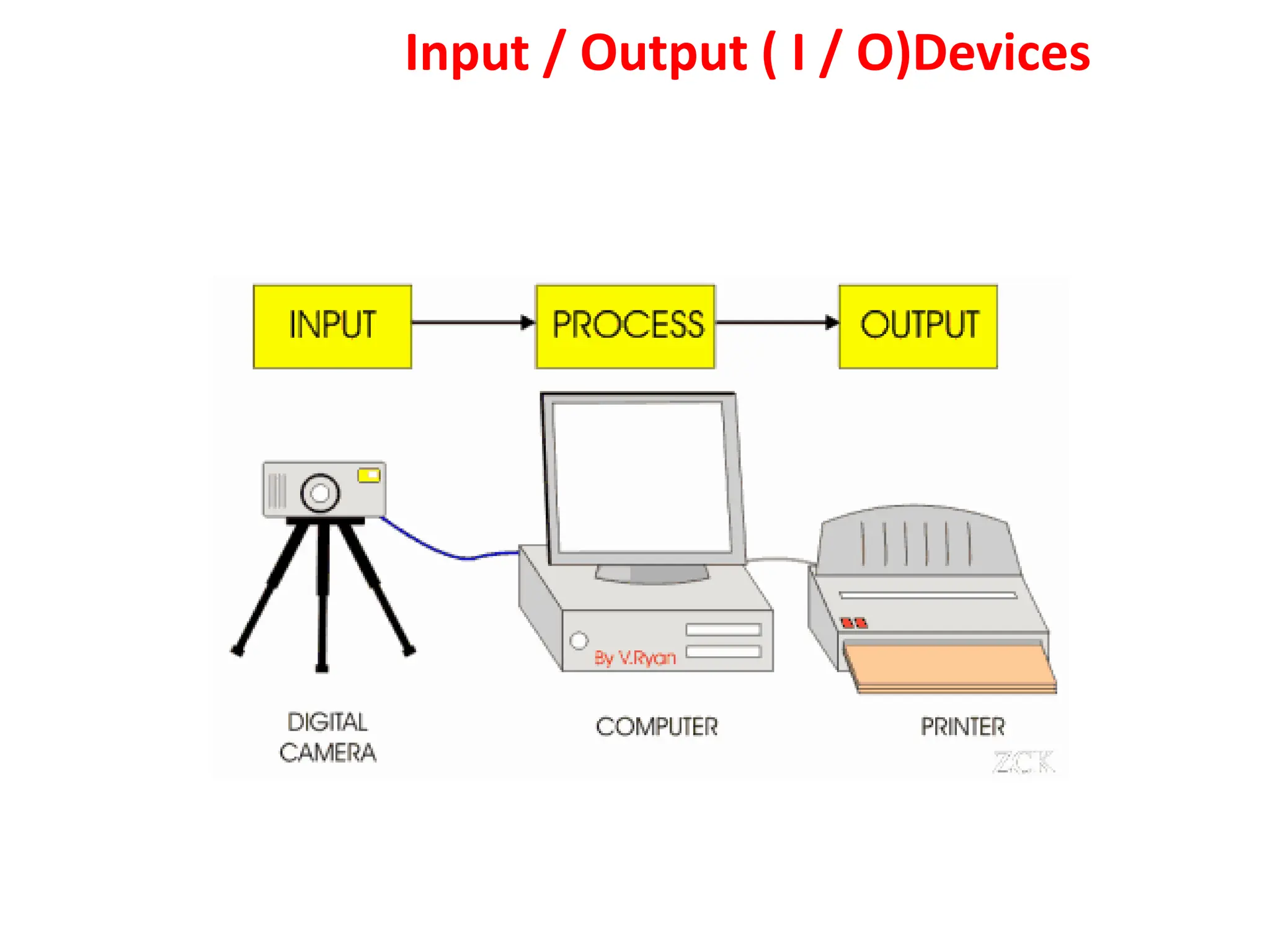 Input / Output ( I / O)Devices 