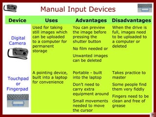 Input & output devices | PPT