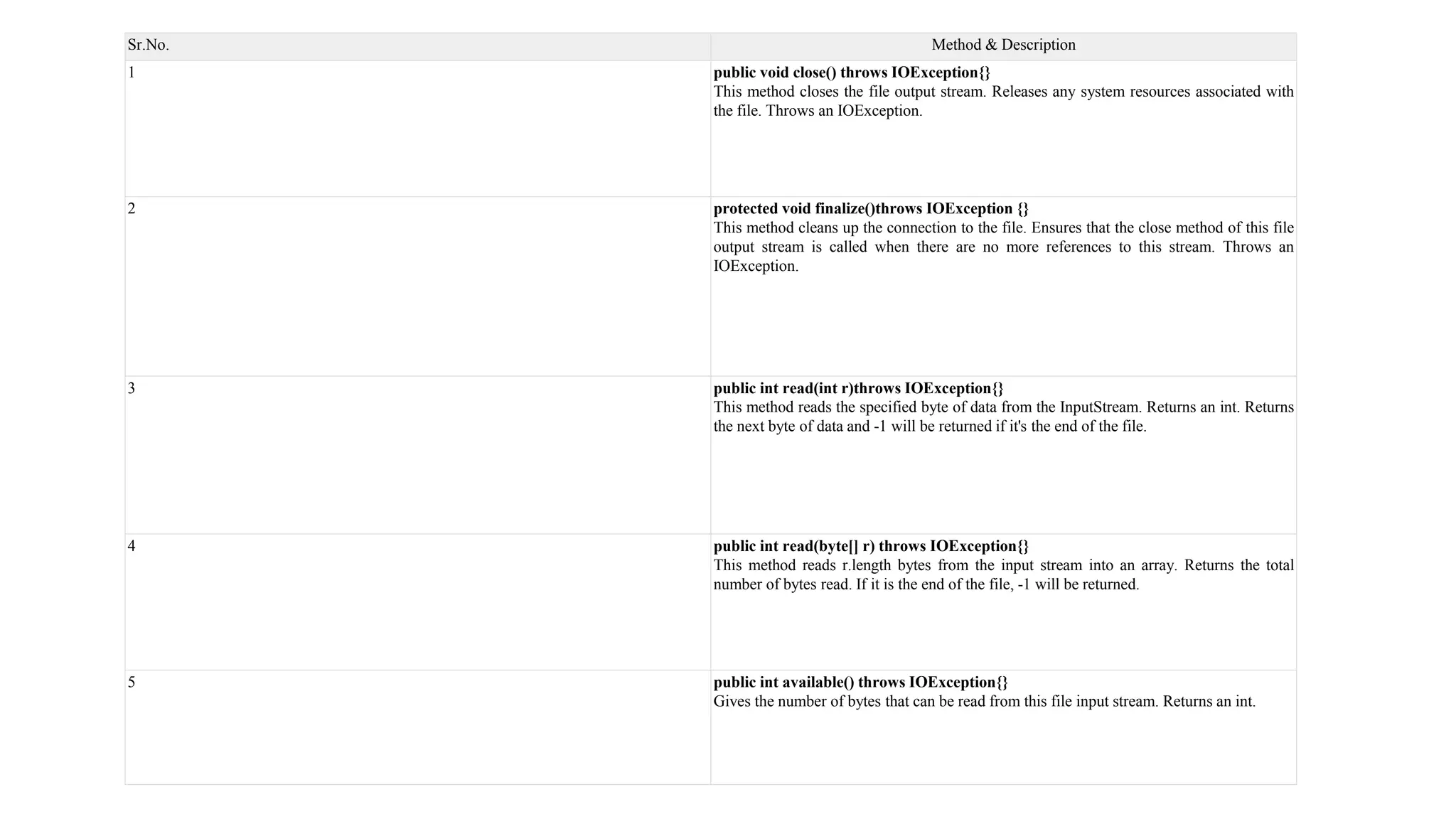 Sr.No. Method & Description 1 public void close() throws IOException{} This method closes the file output stream. Releases any system resources associated with the file. Throws an IOException. 2 protected void finalize()throws IOException {} This method cleans up the connection to the file. Ensures that the close method of this file output stream is called when there are no more references to this stream. Throws an IOException. 3 public int read(int r)throws IOException{} This method reads the specified byte of data from the InputStream. Returns an int. Returns the next byte of data and -1 will be returned if it's the end of the file. 4 public int read(byte[] r) throws IOException{} This method reads r.length bytes from the input stream into an array. Returns the total number of bytes read. If it is the end of the file, -1 will be returned. 5 public int available() throws IOException{} Gives the number of bytes that can be read from this file input stream. Returns an int. 