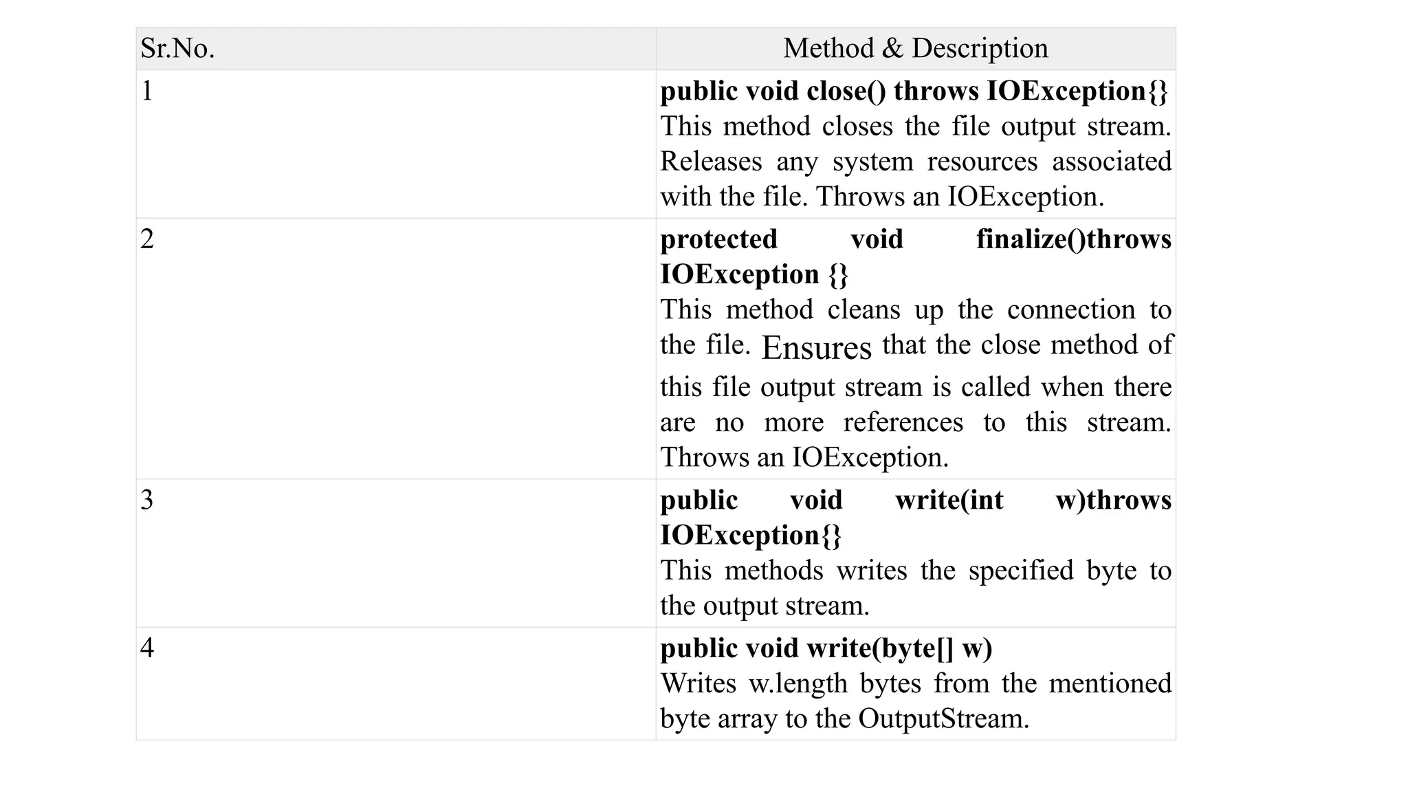 Sr.No. Method & Description 1 public void close() throws IOException{} This method closes the file output stream. Releases any system resources associated with the file. Throws an IOException. 2 protected void finalize()throws IOException {} This method cleans up the connection to the file. Ensures that the close method of this file output stream is called when there are no more references to this stream. Throws an IOException. 3 public void write(int w)throws IOException{} This methods writes the specified byte to the output stream. 4 public void write(byte[] w) Writes w.length bytes from the mentioned byte array to the OutputStream. 